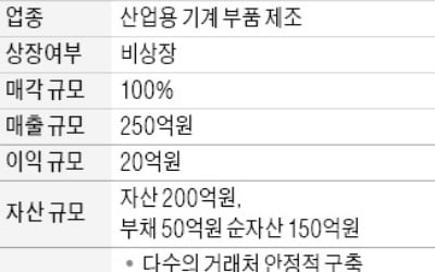 연매출 250억…산업용 기계부품 제조업체