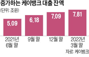 케이뱅크, 1분기 순익 245억…벌써 작년에 번 돈 넘어섰다