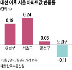 안전진단 완화 연기…목동·상계동 '부글부글'