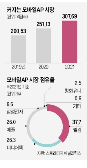 삼성의 전용 칩 승부수…폰-PC-가전 묶는 '갤럭시 생태계' 구축