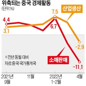 코로나 초기 때만큼 추락한 中경제…소비·생산·투자 '봉쇄 쇼크'