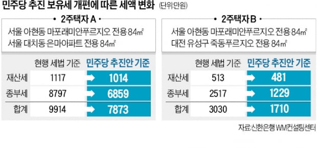 선거 앞두고 급했나…'다주택 종부세 완화' 꺼낸 민주당