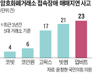 팔 때 안 팔리고, 입출금 멈추고…코인거래소 시스템 오류 늘었다