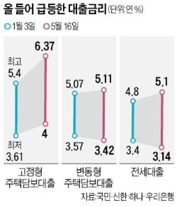 주담대 변동금리 연 6% '눈앞'