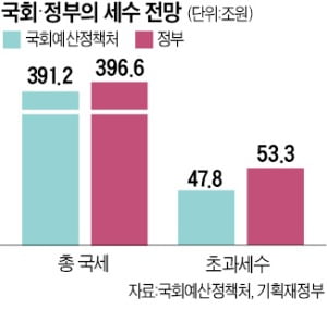 추경 심사 쟁점된 '초과세수 53조'…예정처 "더 걷기 힘들다"