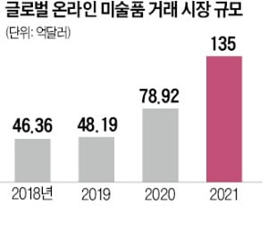 "인스타로 작품 보고, 3천만원 지른다"…1년새 71% 커진 온라인 미술시장