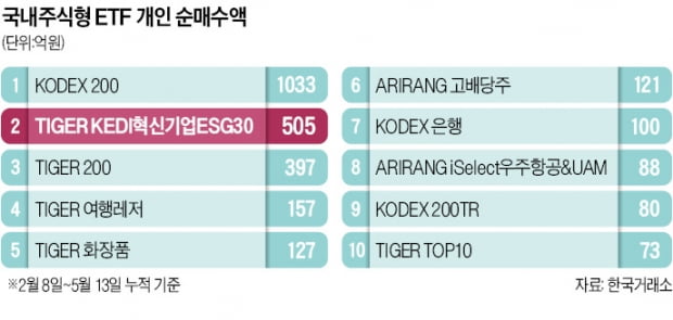 개미들 하락장에도 'KEDI 30'에 500억 베팅…대표 ETF로 떴다