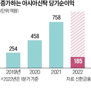 조용병, 비은행 강화 속도…아시아신탁 품었다