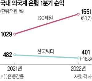 씨티은행 역성장하는데…SC제일은행 잘나가네