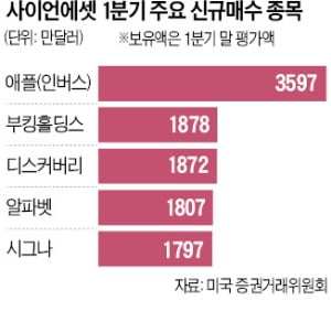 '빅쇼트' 버리, 애플 하락에 460억 베팅