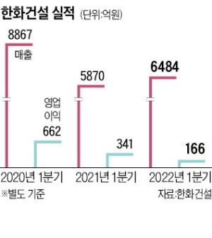 3년째 실적부진 한화건설, 올해는 반등할까