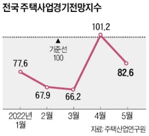 공급 부족에 원자재 가격 급등…"이달 주택사업경기 악화될 것"