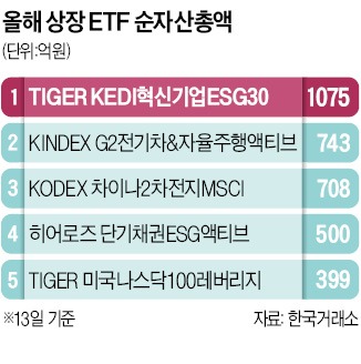 KEDI 30 ETF '폭풍 성장'…석달 만에 순자산 1000억