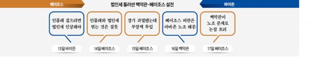 "법인세 올려 물가 잡겠다"는 바이든에…"번지수 틀렸다"고 쏘아붙인 베이조스