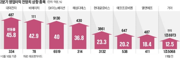 금리인상기에 성장주? "이익 뛴다면 담을 만"