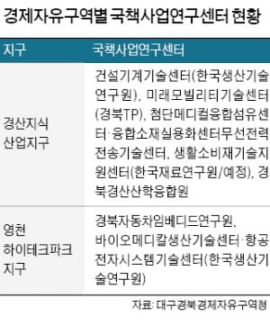 "경산·영천 경제자유구역 오세요"