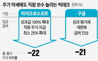 주가 부양보다 인재 확보가 먼저…MS "성과급 2배 늘릴 것"