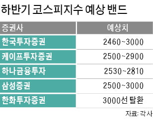 "하반기 '삼천피' 탈환…반·차에 투자하라"