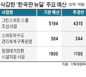 '文 한국판 뉴딜'서 1조1000억 깎았다