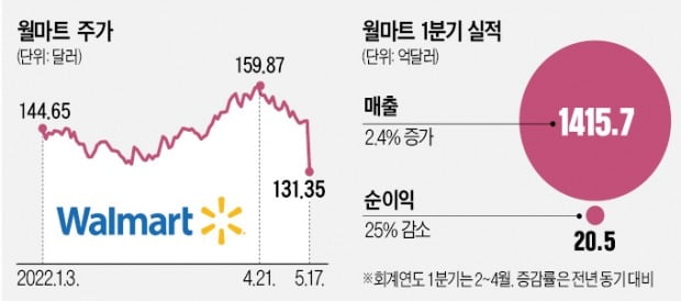 월마트 무슨 일?…하루 11% 뚝, 블랙먼데이 이후 최대 폭락 '쇼크'