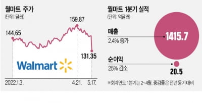 월마트 무슨 일?…하루 11% 뚝, 블랙먼데이 이후 최대 폭락 '쇼크'