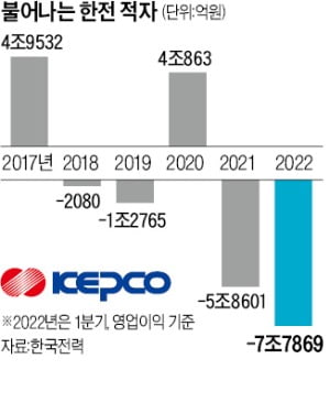 "전기료 연동제 조정폭 늘려달라"…위기의 한전, 정부에 'SOS'