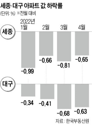 2년 전 44% 올랐던 세종 집값 '바닥없는 추락'