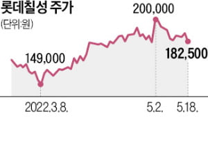 "리오프닝 덕본 식품주, 이젠 옥석 가릴 때"