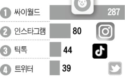 흑역사 지우려고?…287만명 내려받은 싸이월드