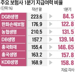 회계기준 바뀌면 재무 개선되는데…당국 결정 미뤄 보험사 '증자 비상'