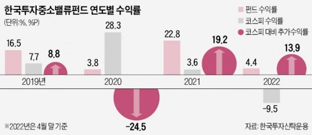 알짜株 100개 담은 펀드…하락장서 통했다