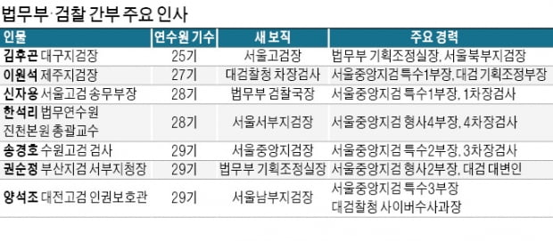 돌아온 '尹사단 특수통'…대검 차장 이원석·중앙지검장 송경호