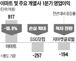 '습관의 전쟁'서 밀린다고?…이마트 실적 비관론 극복할까