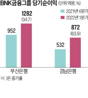 실적개선 탄력 받은 부산은행…비대면 서비스, 디지털 혁신 '가속'