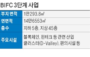 BIFC 3단계 착공…금융중심지 인프라 강화 나서는 부산시