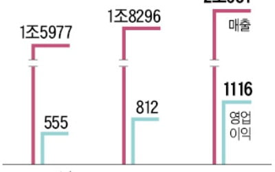 '주택 집중' 홀로서는 금호건설…약일까, 독일까