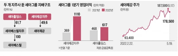 철강 슈퍼호황…'1조원 클럽' 노리는 세아형제