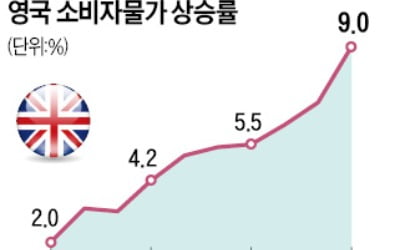 英 소비자물가 상승률 9%…40년 만에 최고