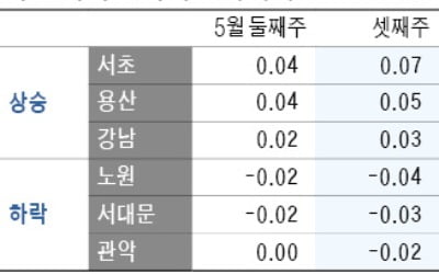 '똘똘한 한 채' 서초·용산 더 오르고, 노원·서대문 아파트값 하락 폭 커져