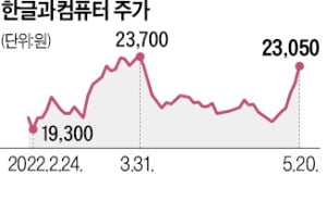 수익원 새판 짜는 한컴그룹…신사업 계열사 1050억에 정리