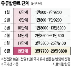 유류할증료 '역대 최고'…"항공권값 계속 뛴다"