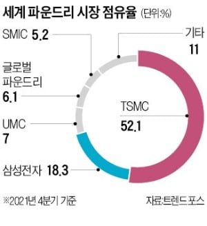 삼성부터 찾아간 바이든…반도체 패권 전쟁 속 韓·美 손 잡았다