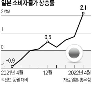 '30년 장기 디플레' 빠졌던 일본까지…4월 소비자물가 상승률 2%대 진입