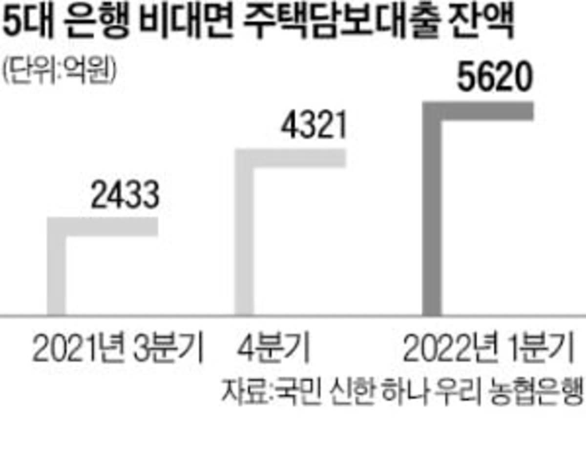 비대면 주담대 좋아요 늘자…5대 은행 서비스 속속 레벨업 | 한경닷컴