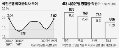 국민은행, 예대금리차 8년 만에 2% 넘었다