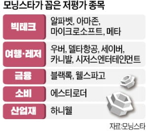 "S&P지수 15% 저평가…빅테크·여행주 담아볼 만"