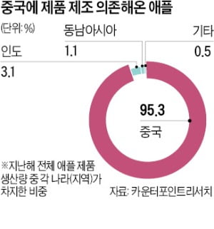 中봉쇄에 데인 애플…인도 생산 두 배 늘린다