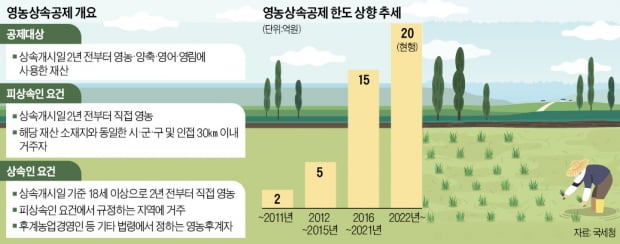 영농후계자, 2년 넘게 농사지었다면 상속세 공제받는다