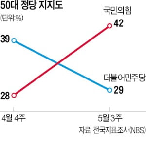 '50대 변심'이 국민의힘 지지율 끌어올렸다