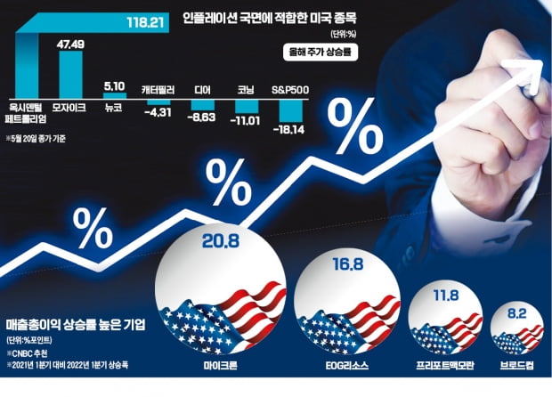 불안한 美 실물경제…인플레와 맞짱 뜰 종목 잡아라